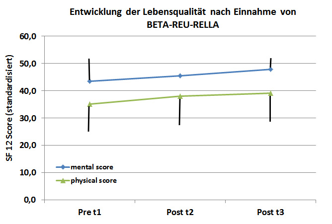 Diagramm der Entwicklung der Lebensqualität nach Einnahme von Beta-Reu-Rella Diagramm: Entwicklung der Lebensqualität nach Einnahme von Beta-Reu-Rella