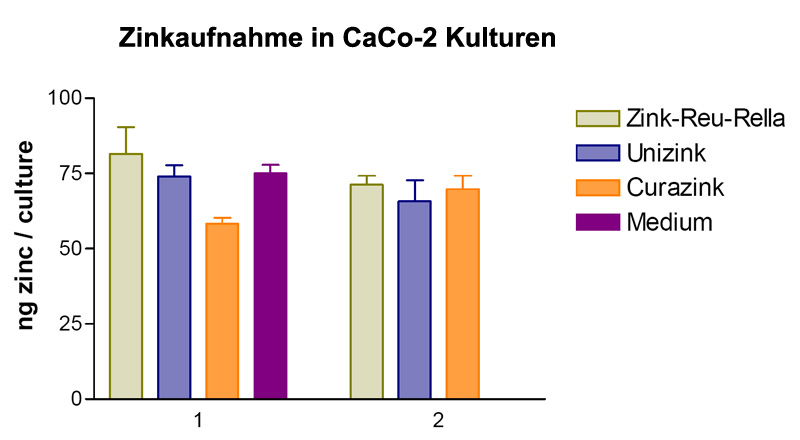 Diagramm der Entwicklung der Lebensqualität nach Einnahme von Beta Reu-Rella Diagramm: Entwicklung der Lebensqualität nach Einnahme von Beta Reu-Rella